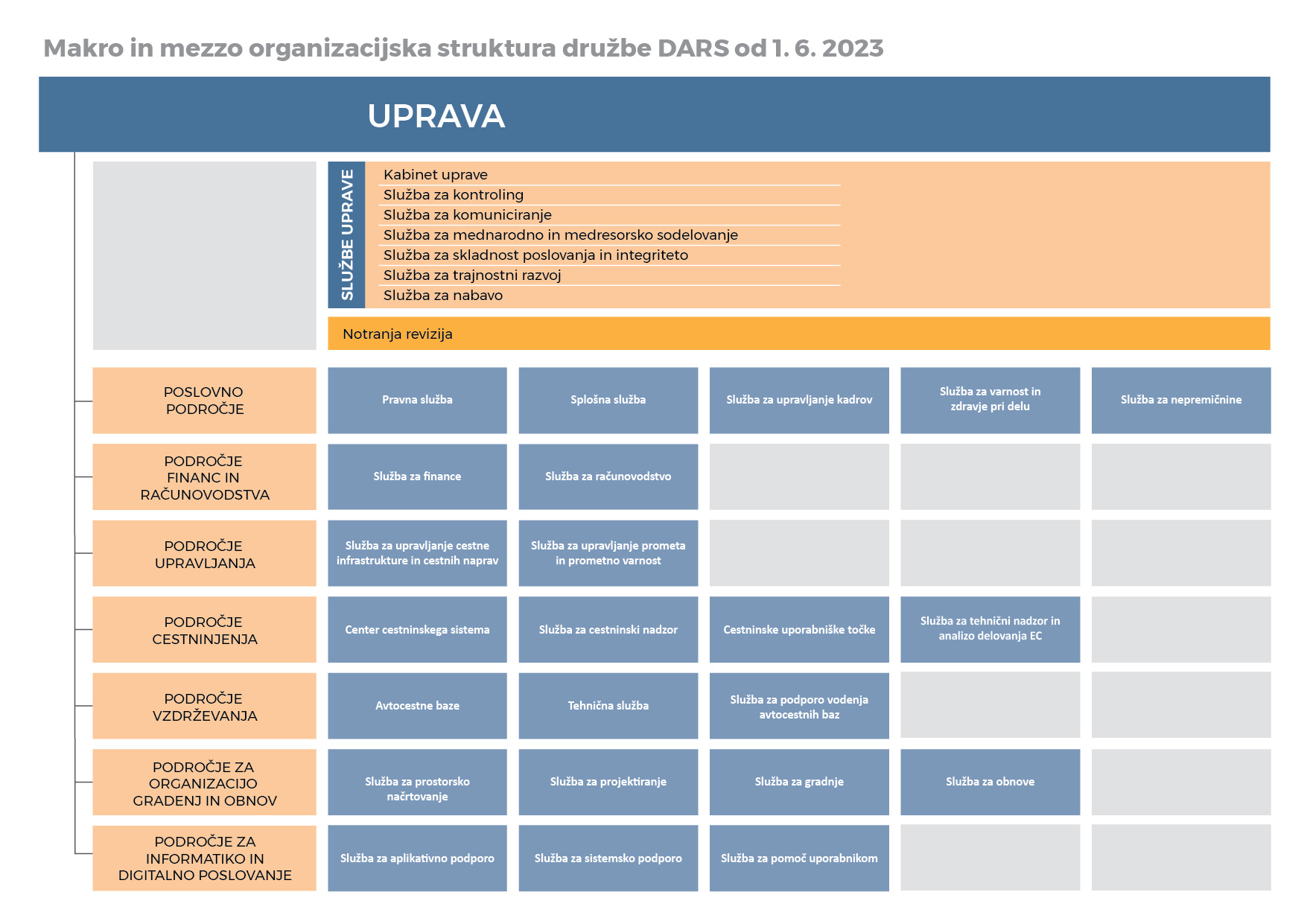 Organizacijska shema DARS